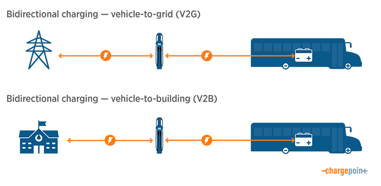 Why Electric School Bus Fleets Can Look Beyond Bidirectional Charging ...